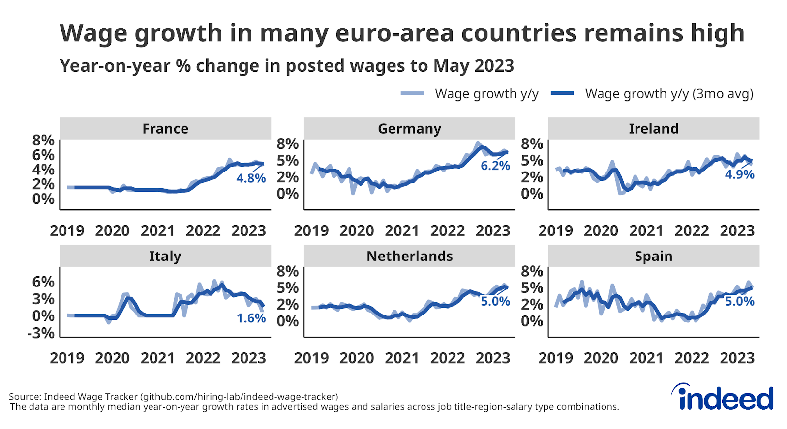 Global Wage Growth Up In The Uk Steady In The Euro Area Slowing In The Us Indeed Hiring Lab