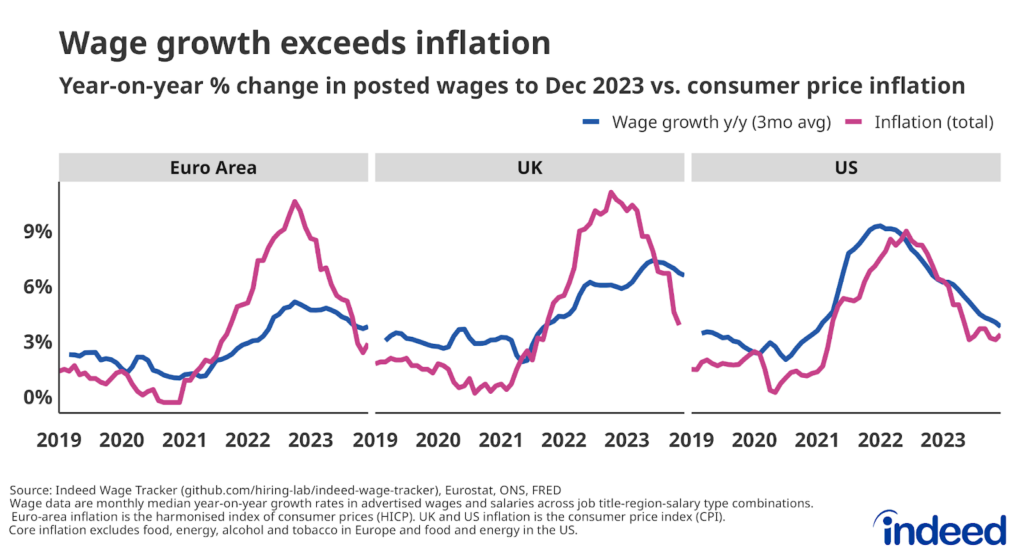 Global Wage Growth: Slowing Down In The Euro Area, UK, And US - Indeed ...