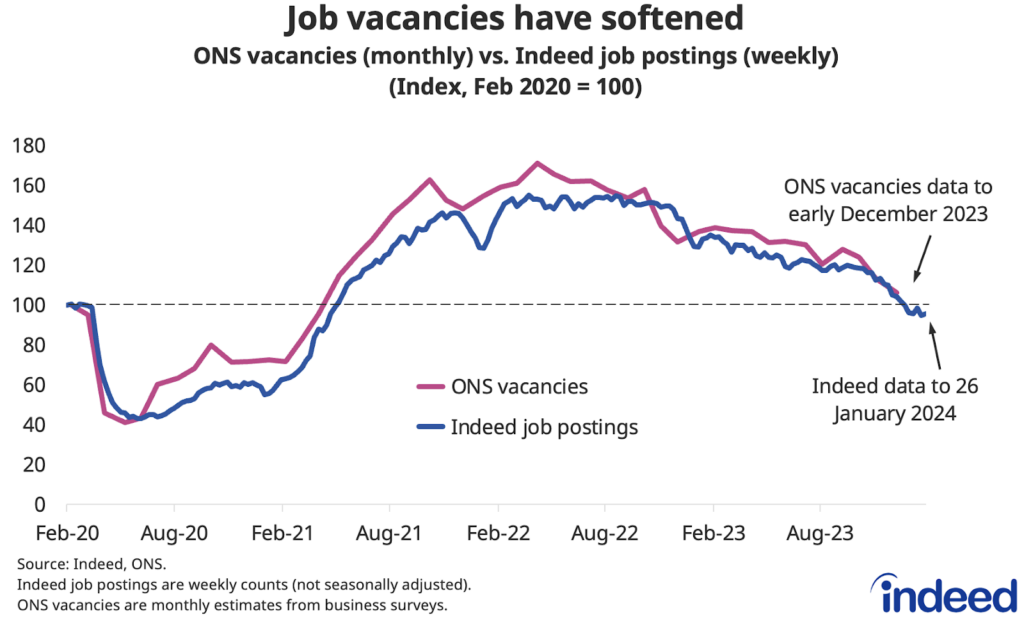 January 2024 UK Labour Market Update Labour Demand Has Largely   Image 5 1024x620 