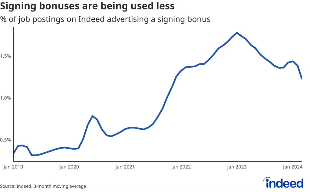 Line chart titled “Signing bonuses being used less” showing the share of job postings mentioning signing bonuses from 2019 to 2024. The share peaked at 1.8% in January 2023 but fell to 1.2% in March 2024.