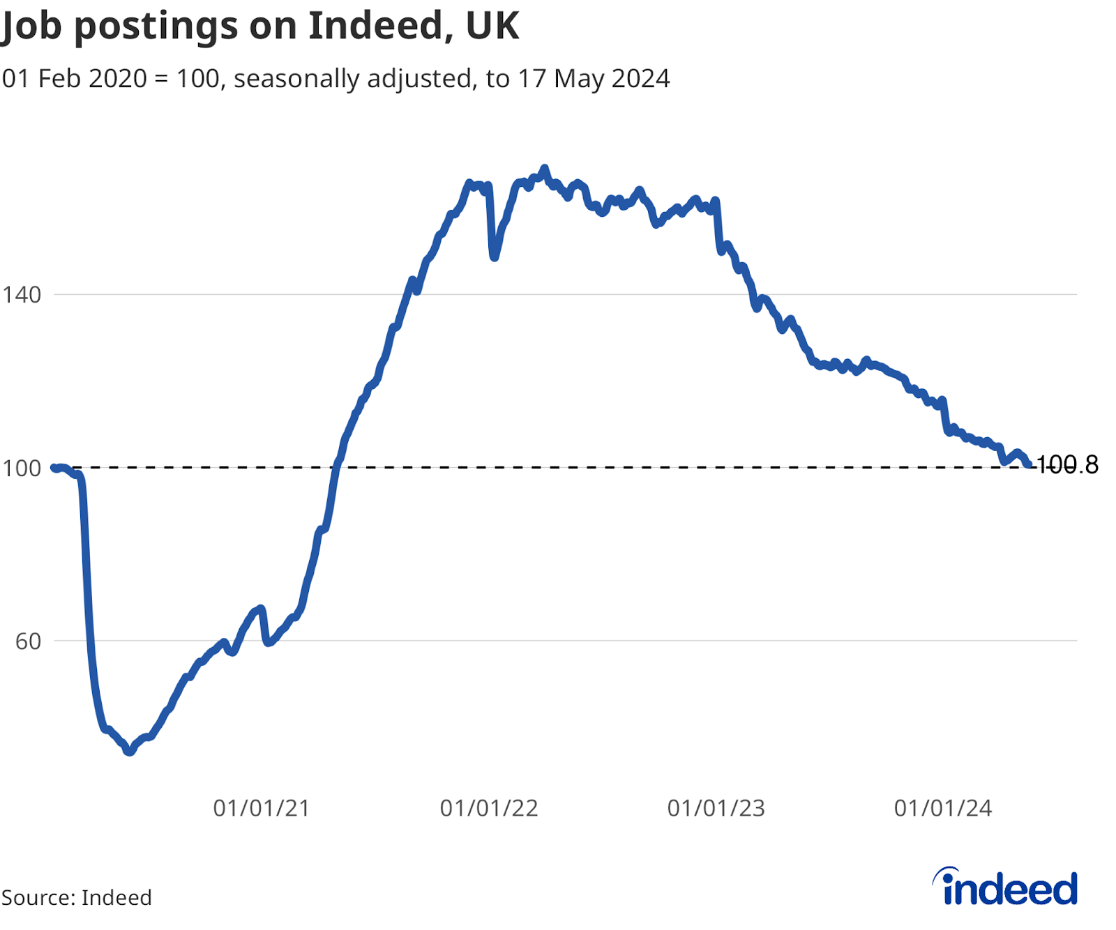 May 2024 UK Labour Market Update Continued Cooling Indeed Hiring Lab