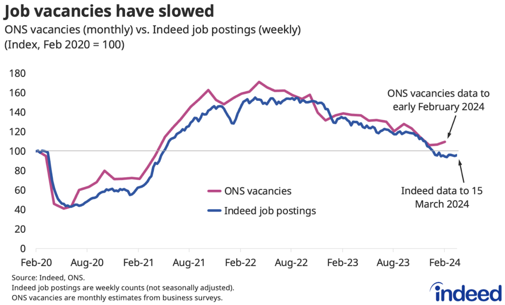 Line chart showing the trend in ONS vacancies and Indeed job postings between February 2020 and March 2024. Both measures show a retreat from post-pandemic highs, with Indeed job postings now slightly below their pre-pandemic level but ONS vacancies remaining in positive territory.