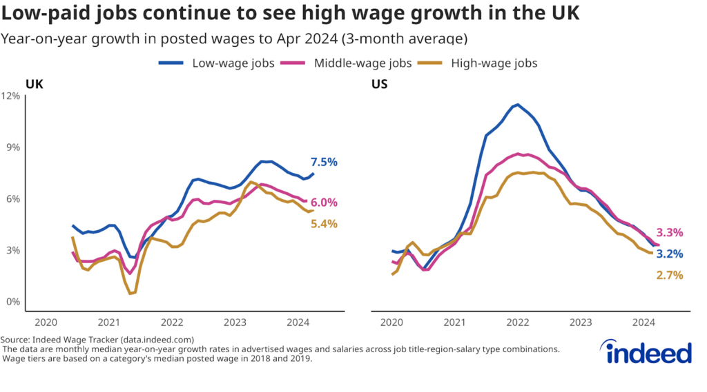 Line chart titled “Low-paid jobs continue to see high wage growth in the UK” showing the annual rate of posted wage growth in the UK and US across low, mid and high-paid jobs. Low-paid jobs in the UK continue to see considerably stronger wage growth than others.