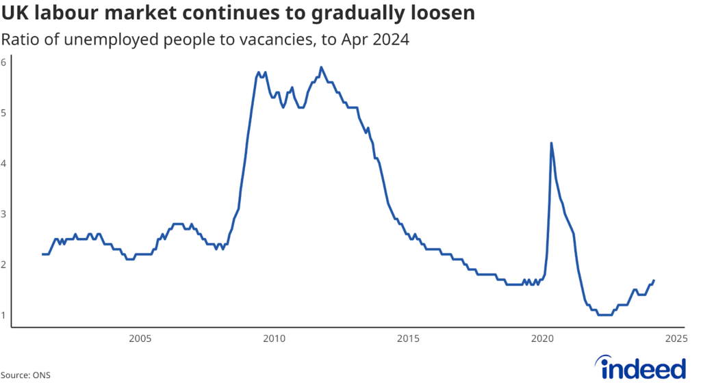 Line chart titled “UK labour market continues to gradually loosen” shows the ratio of unemployed people to vacancies from 2001 to 2024. Though the ratio has risen recently, it remains low at 1.7.