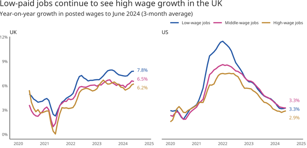 Line chart titled “Low-paid jobs continue to see high wage growth in the UK” shows annual growth in posted wages across wage tiers in the UK and US. Low-wage jobs in the UK continue to see particularly strong wage growth at 7.8% year-on-year.