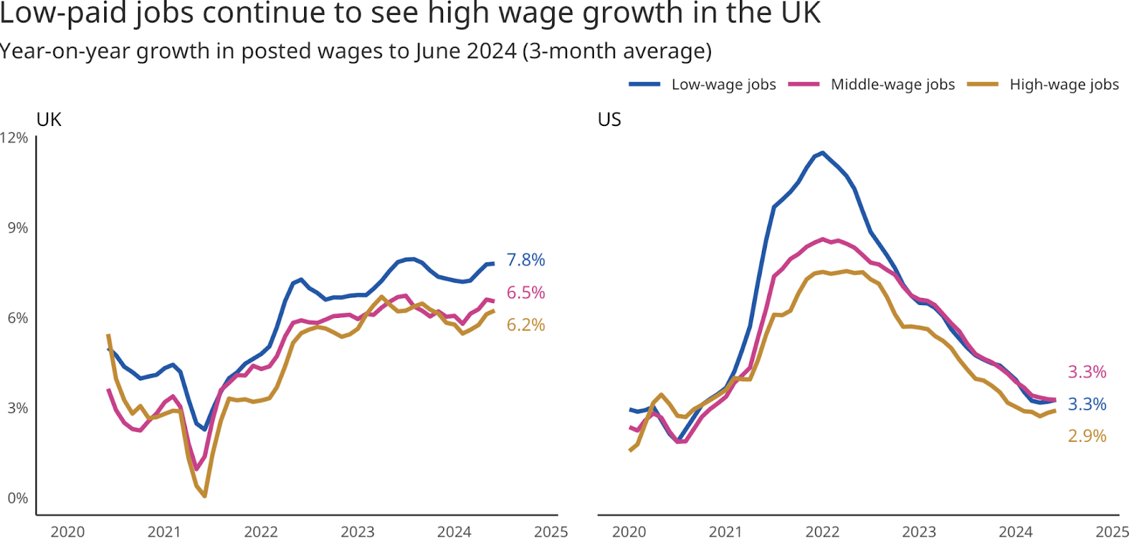 Line chart titled “Low-paid jobs continue to see high wage growth in the UK” shows annual growth in posted wages across wage tiers in the UK and US. Low-wage jobs in the UK continue to see particularly strong wage growth at 7.8% year-on-year.