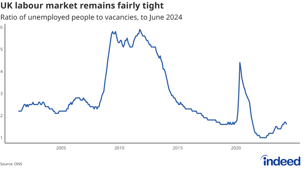 Line chart titled “UK labour market remains fairly tight” shows the ratio of unemployed people to vacancies from 2001 to 2024. The ratio ticked down to 1.6 in June and remains below its average over the period (2.9).