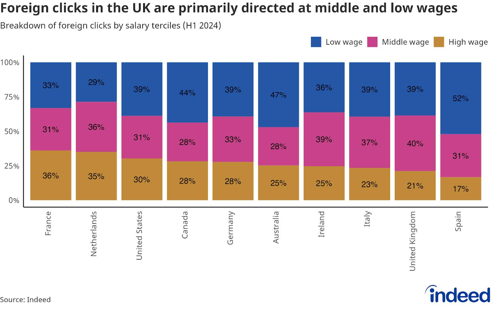 Bar chart titled "Foreign clicks in the UK are primarily directed at middle and low wages" shows the breakdown of clicks from abroad according to salary terciles (low, medium, and high-wage occupations) in the first half of 2024 for the following countries (in descending order of the share of high-wage occupations in foreign clicks): Netherlands, Canada, United States, Australia, Germany, Italy, Ireland, United Kingdom, France, and Spain. The data is from Indeed.