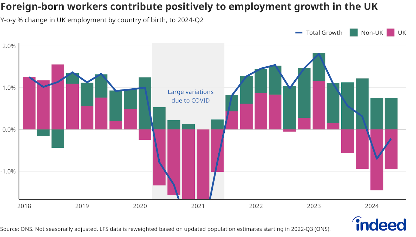 Bar chart titled "Foreign-born workers contribute positively to employment growth in the UK" shows the year-over-year percentage change in UK employment by country of birth from 2018 to Q2 2024. The latest available data shows that the estimated number of foreign-born workers employed in the UK grew 1.0% in the last four quarters, while the number of UK-born workers fell 0.3%.