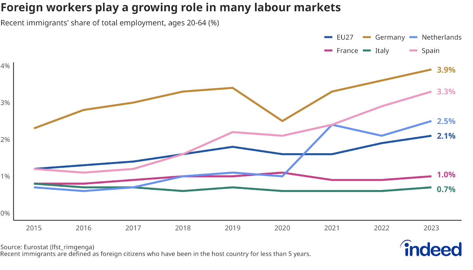 Line graph titled "Foreign workers play a growing role in many labour markets" shows the evolution of the share of immigrants in the employed population aged 20 to 64 in the European Union (27 countries), as well as in Germany, France, Italy, Netherlands and Spain, from 2015 to 2023. The data is sourced from Eurostat.