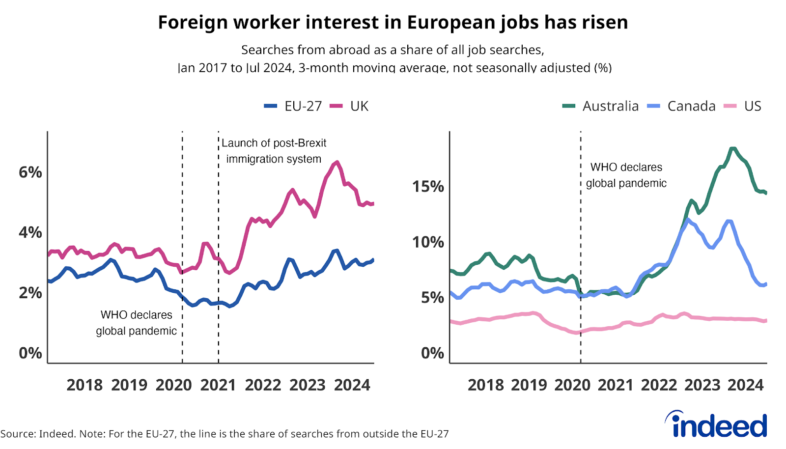 Two line graphs titled "Foreign worker interest in European jobs has risen" show the evolution of the share of searches coming from abroad in the total number of searches between January 2017 and July 2024 in the United Kingdom, the European Union, Australia, Canada, and the United States. A 3-month moving average is shown. The trends are not seasonally adjusted. The data is from Indeed.