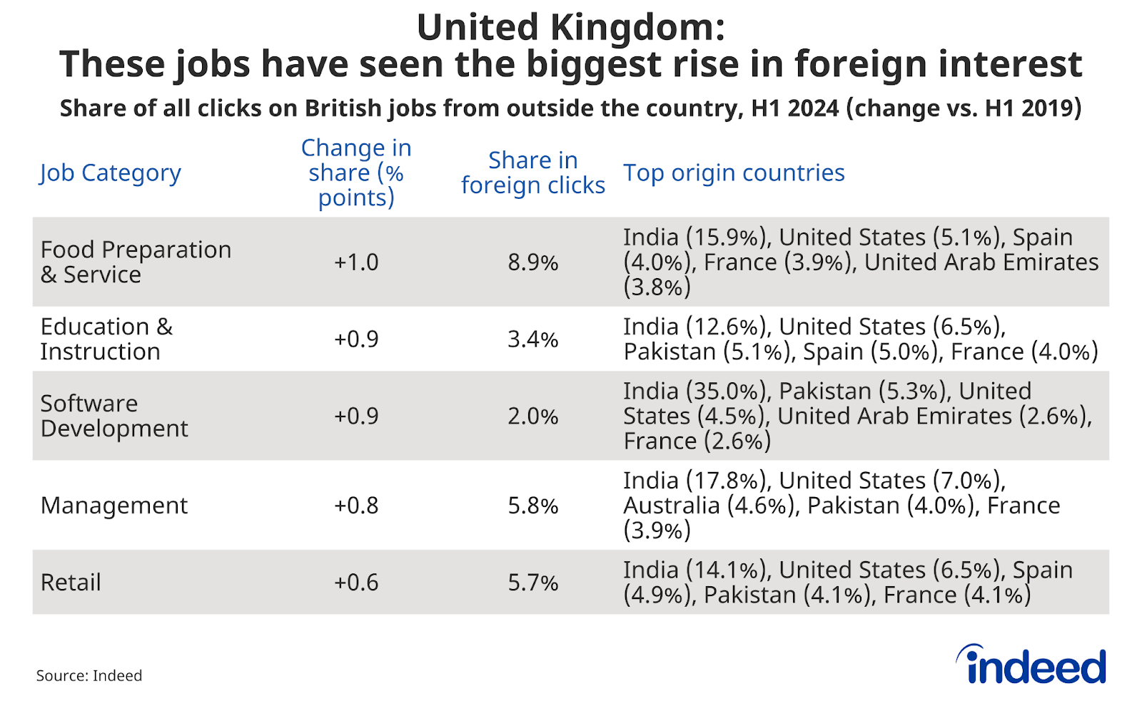 Table titled "United Kingdom: These jobs have seen the biggest rise in foreign interest" shows, for the UK, the job families where the share of clicks from abroad has increased the most in the first half of 2024 compared to the first half of 2019, with the change in share (in percentage points), the share in foreign clicks, and the main countries of origin of these foreign clicks. The data comes from Indeed.