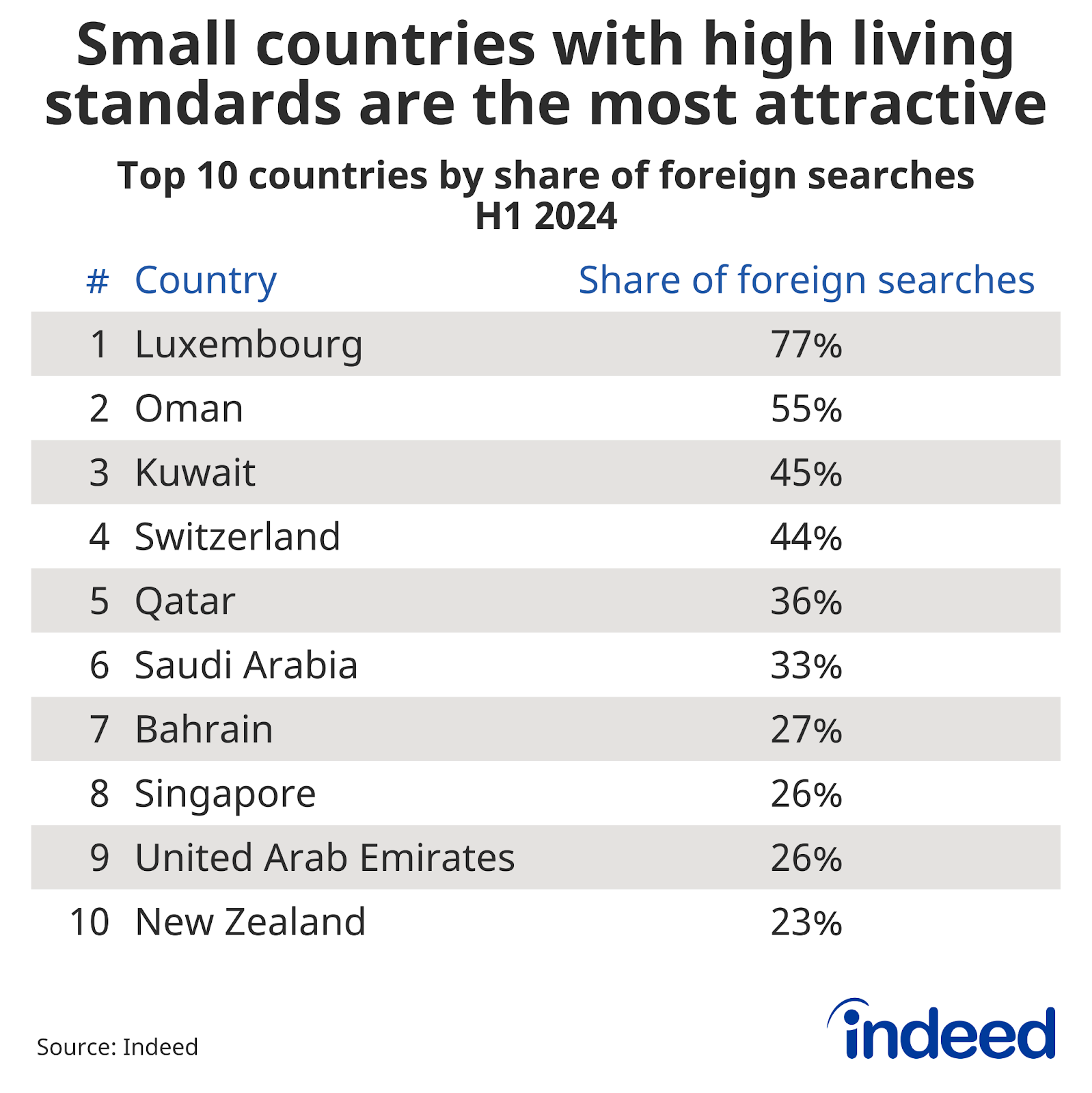 Table titled "Small countries with high living standards are the most attractive" shows the 10 countries with the highest share of foreign searches in total searches in the first half of 2024. The data is from Indeed.