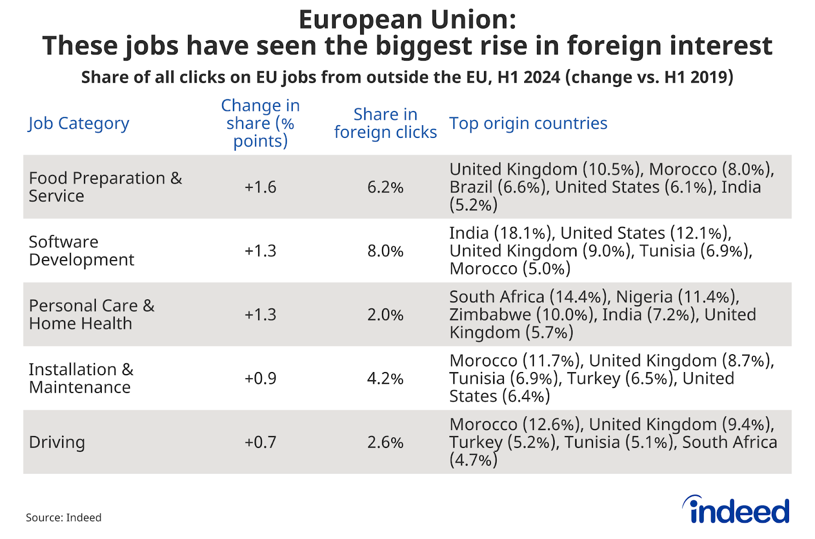 Table titled "European Union: These jobs have seen the biggest rise in foreign interest" shows, for the EU, the job families where the share of clicks from abroad has increased the most in the first half of 2024 compared to the first half of 2019, with the change in share (in percentage points), the share in foreign clicks, and the main countries of origin of these foreign clicks. The data comes from Indeed.