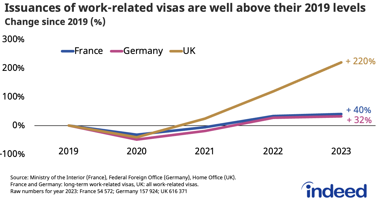 Line graph titled "Issuances of work-related visas are well above their 2019 levels" shows the percentage change in the number of work-related visas issued in France, Germany, and the United Kingdom from 2019 to 2023, relative to 2019. The data comes from public agencies in the respective countries. For France and Germany, only long-term work visas are considered, unlike the UK (all work-related visas).