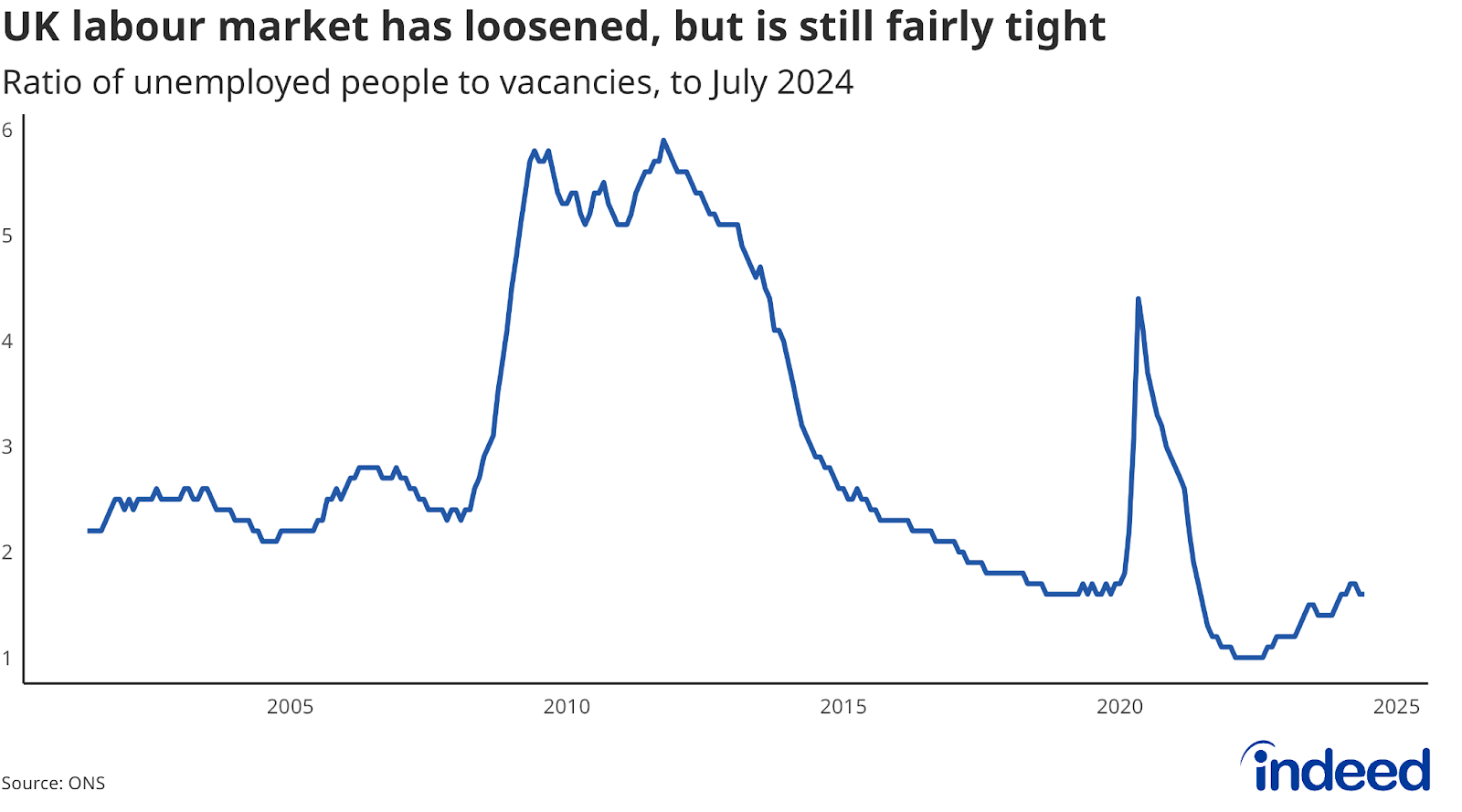 Line chart titled “UK labour market has loosened, but is still fairly tight” shows the ratio of unemployed people to vacancies from 2001 to 2024. The ratio stood at 1.6 in July and remains below its average over the period (2.9).