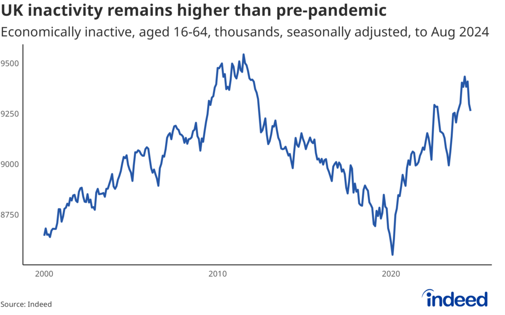 Line chart titled “UK inactivity remains higher than pre-pandemic” shows the level of working-age inactivity from 2000 to 2024. Inactivity remains over 700,000 higher than on the eve of the pandemic.