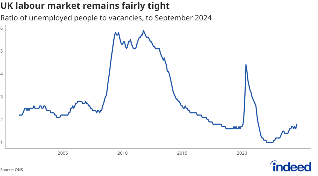 Line chart titled “UK labour market remains fairly tight” shows the ratio of unemployed people to vacancies from 2001 to 2024. With a vertical axis from 1 to 6 and a horizontal axis ranging from 2005 to September 2024, a blue line notates the ratio of unemployed people to vacancies, to September 2024. At 1.8, the ratio remains relatively low by the standards of the past two decades. 