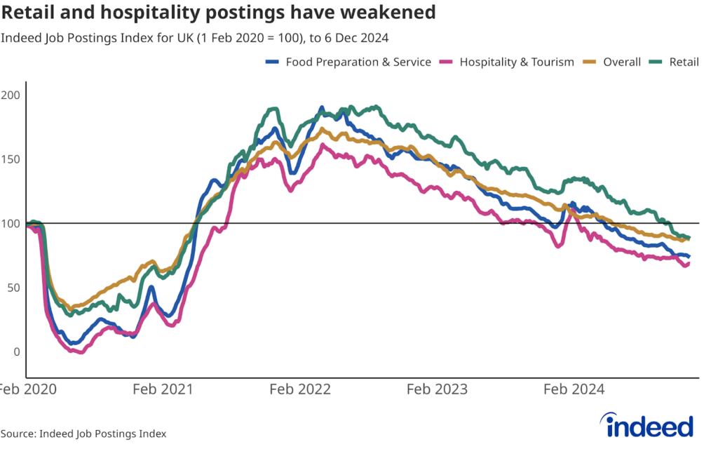 Line chart titled “Retail and hospitality postings have weakened” shows the Indeed Job Postings Index for the food preparation & service, hospitality & tourism and retail categories and the UK overall. There is a vertical axis ranging from 0 to 200 and a horizontal axis ranging from February 2020 to December 2024. There are four lines charting the four categories. Job postings have slowed in recent months across all these categories. 