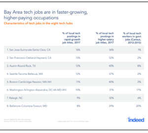 As Tech Hubs Tighten Their Grip, Where Is The Next Silicon Valley ...