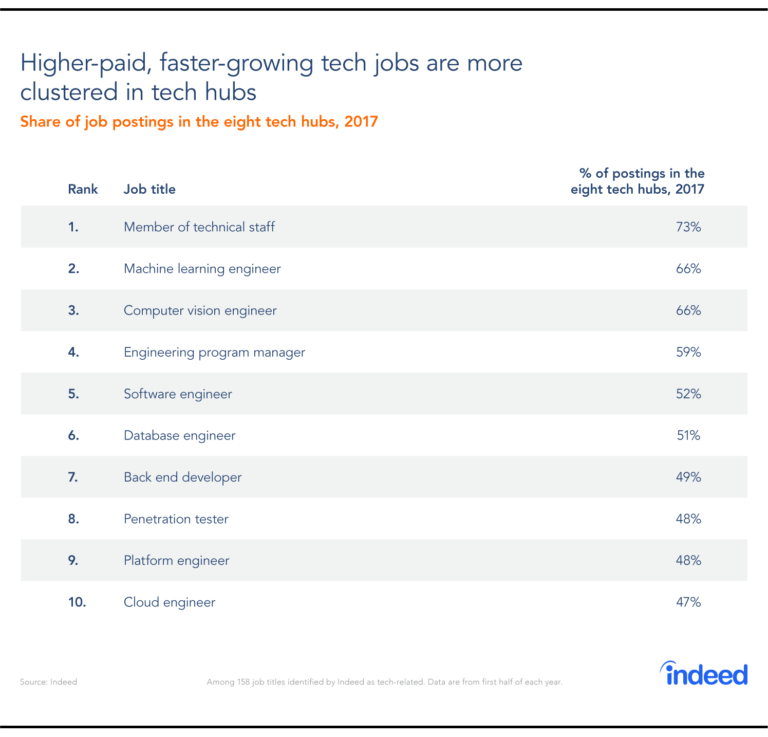 As Tech Hubs Tighten Their Grip, Where Is The Next Silicon Valley ...