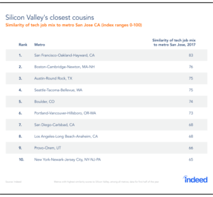 As Tech Hubs Tighten Their Grip, Where Is The Next Silicon Valley ...