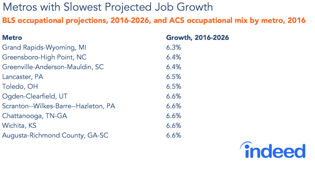 New Job Growth Projections Point To Increasing Polarization - Indeed ...