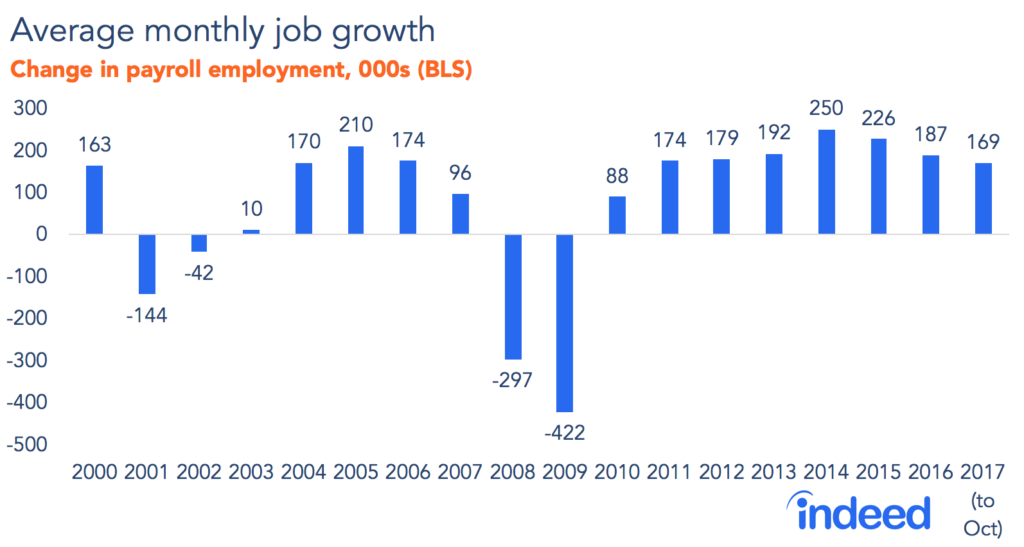 monthly-average-payroll-growth-to-2017-copy-indeed-hiring-lab