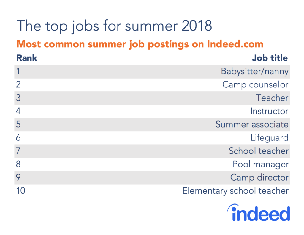 Scorching Demand for Summer Jobs
