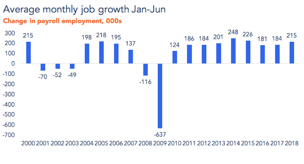 Monthly Job Growth Numbers