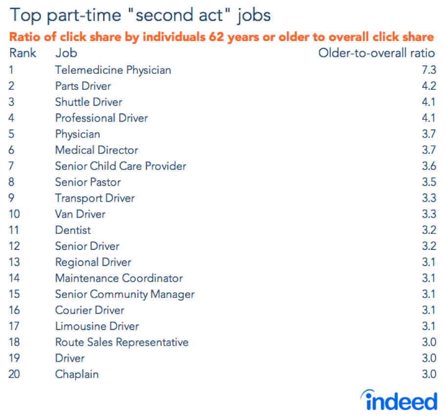 Top Second Act Jobs That Interest Older Workers Indeed Hiring Lab