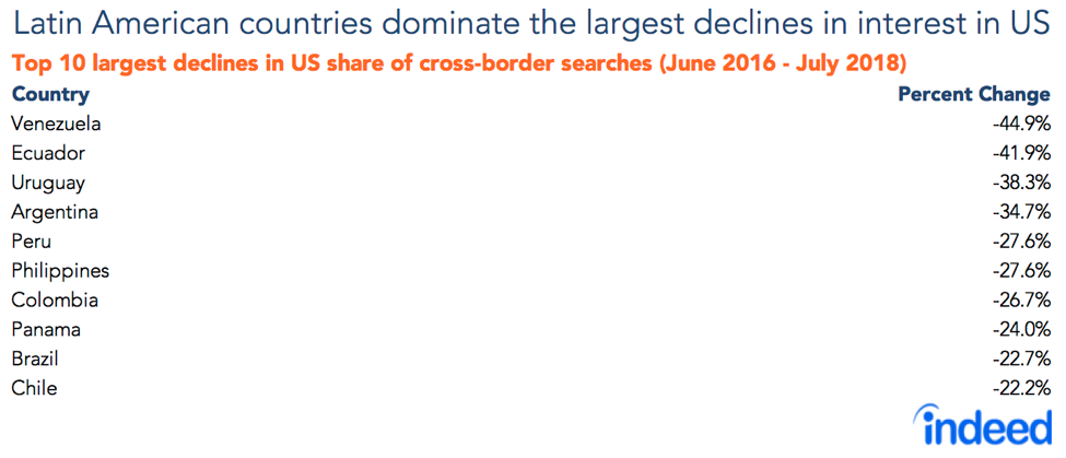 latin-american-countries-dominate-the-largest-decline-indeed-hiring-lab