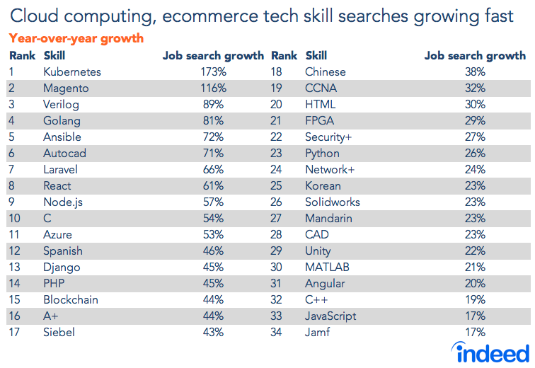 fastest_growing_skills_tech_job_searches - Indeed Hiring Lab