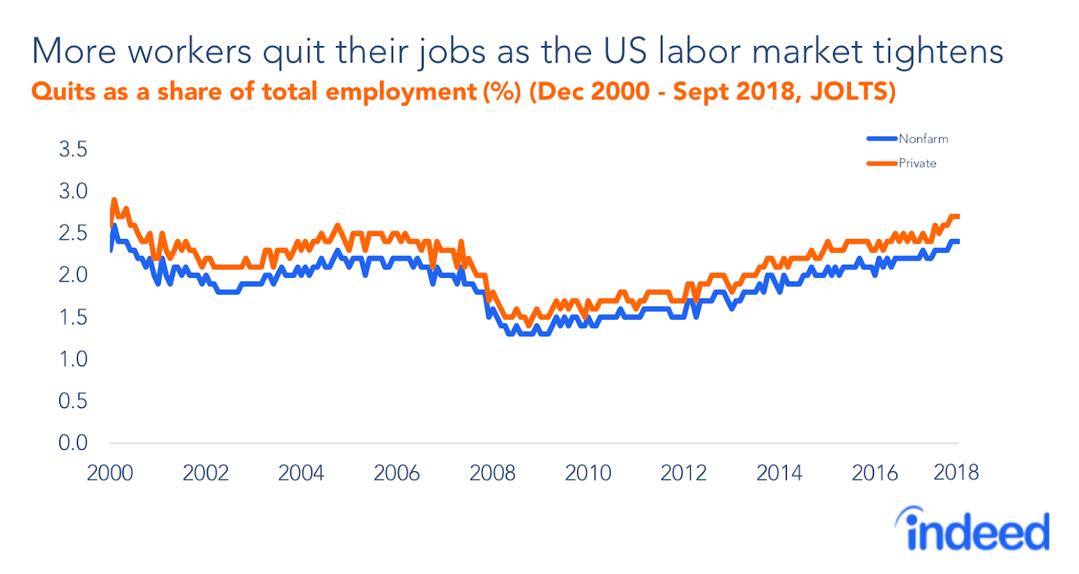 september-2018-jolts-report-indeed-hiring-lab