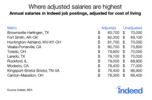 salaries adjusted