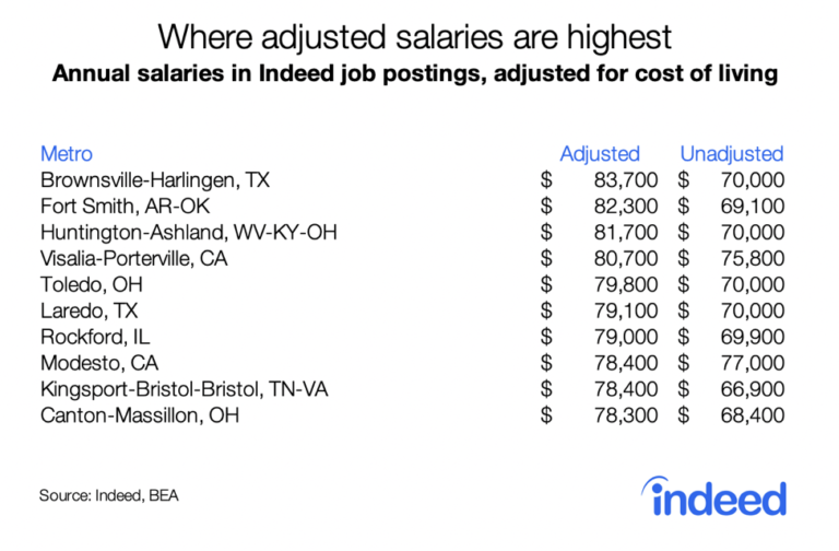 Adjusted For Cost of Living, Memphis Salaries Are 2 Smart City Memphis