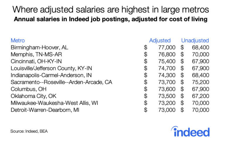 Adjusted For Cost of Living, Memphis Salaries Are 2 Smart City Memphis