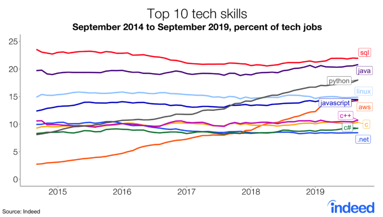 Indeed Tech Skills Explorer: Today's Top Tech Skills - Indeed Hiring Lab