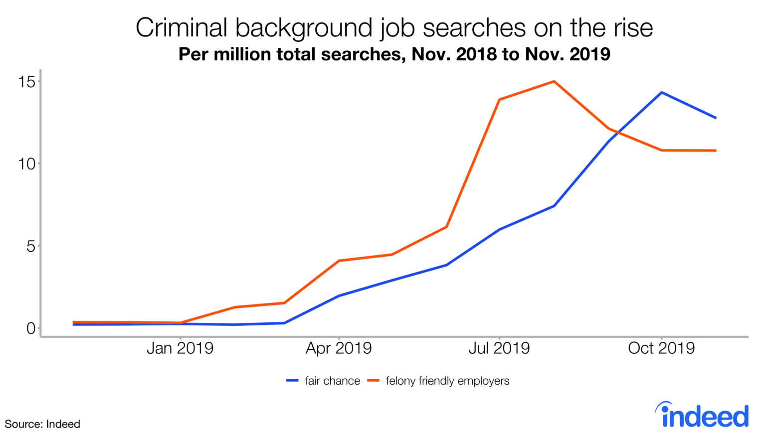 The FastestGrowing Jobs and Searches on Indeed Indeed Hiring Lab