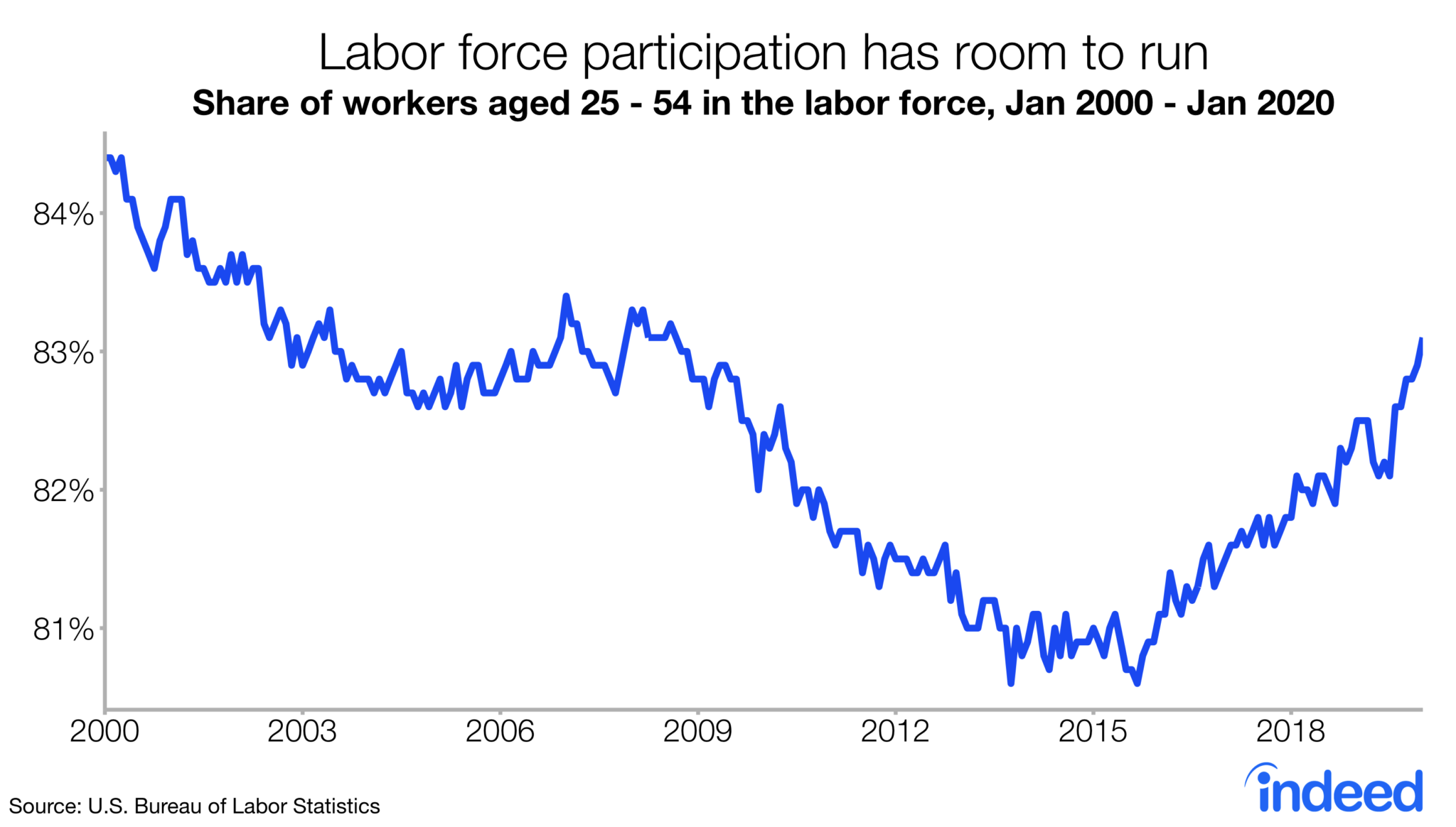January 2020 Jobs Report: Labor Market off to Strong Start - Indeed