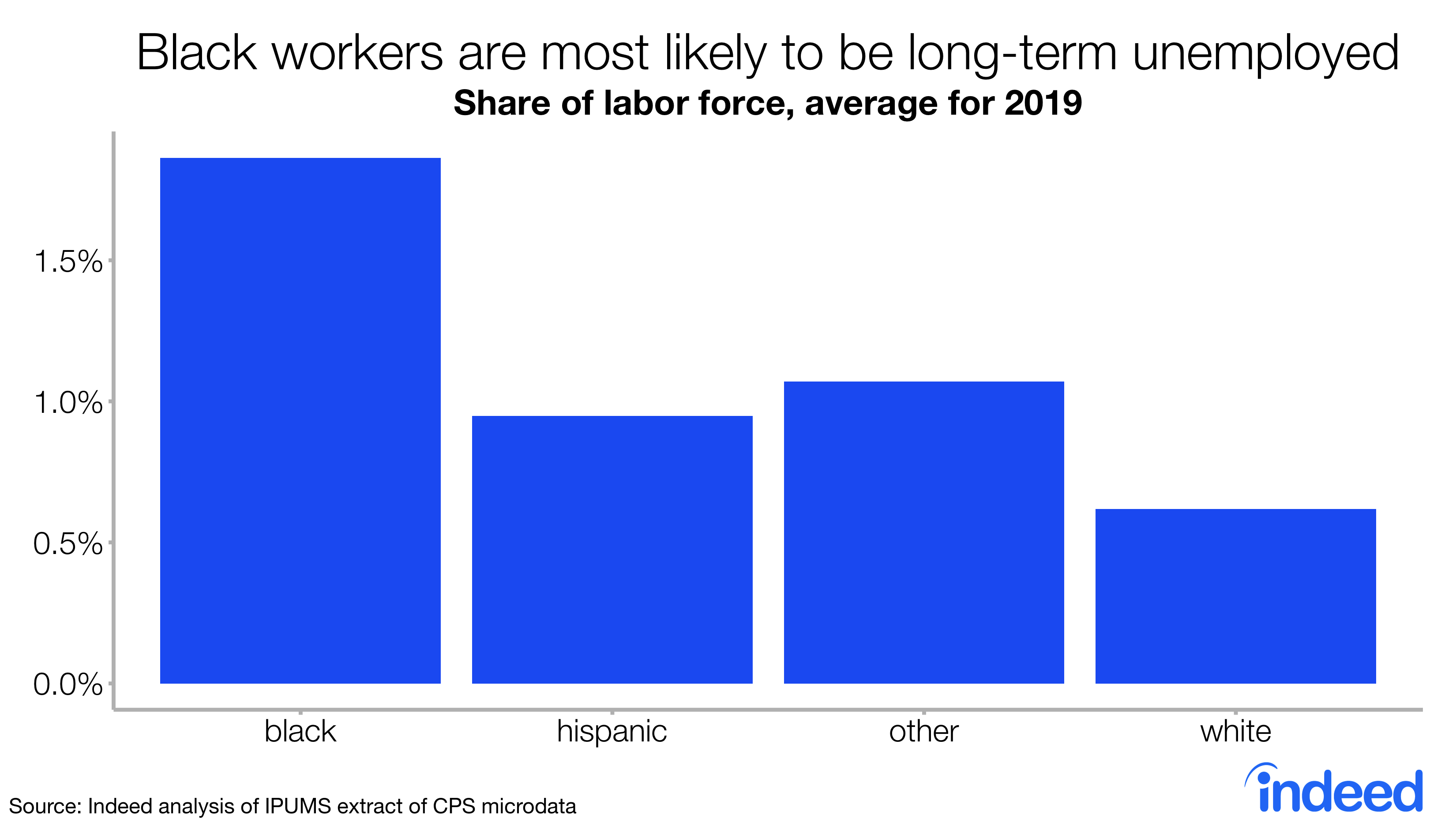 Bar Chart Shows Black Workers Are Most Likely To Be Long-term ...