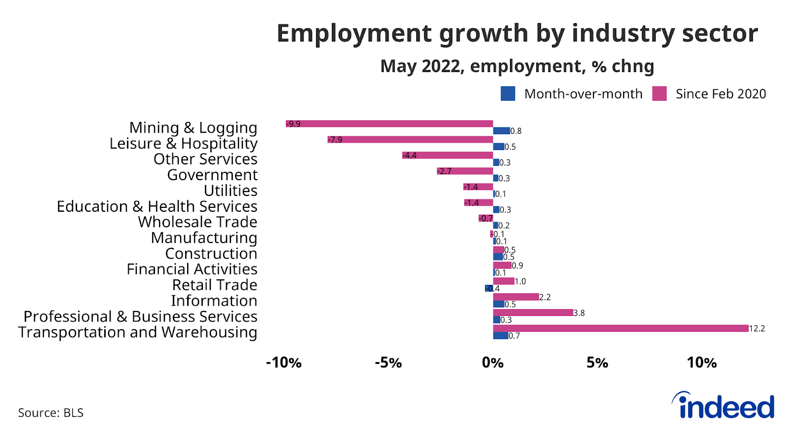 May 2022 Jobs Report US Labor Market Still Humming Indeed Hiring Lab