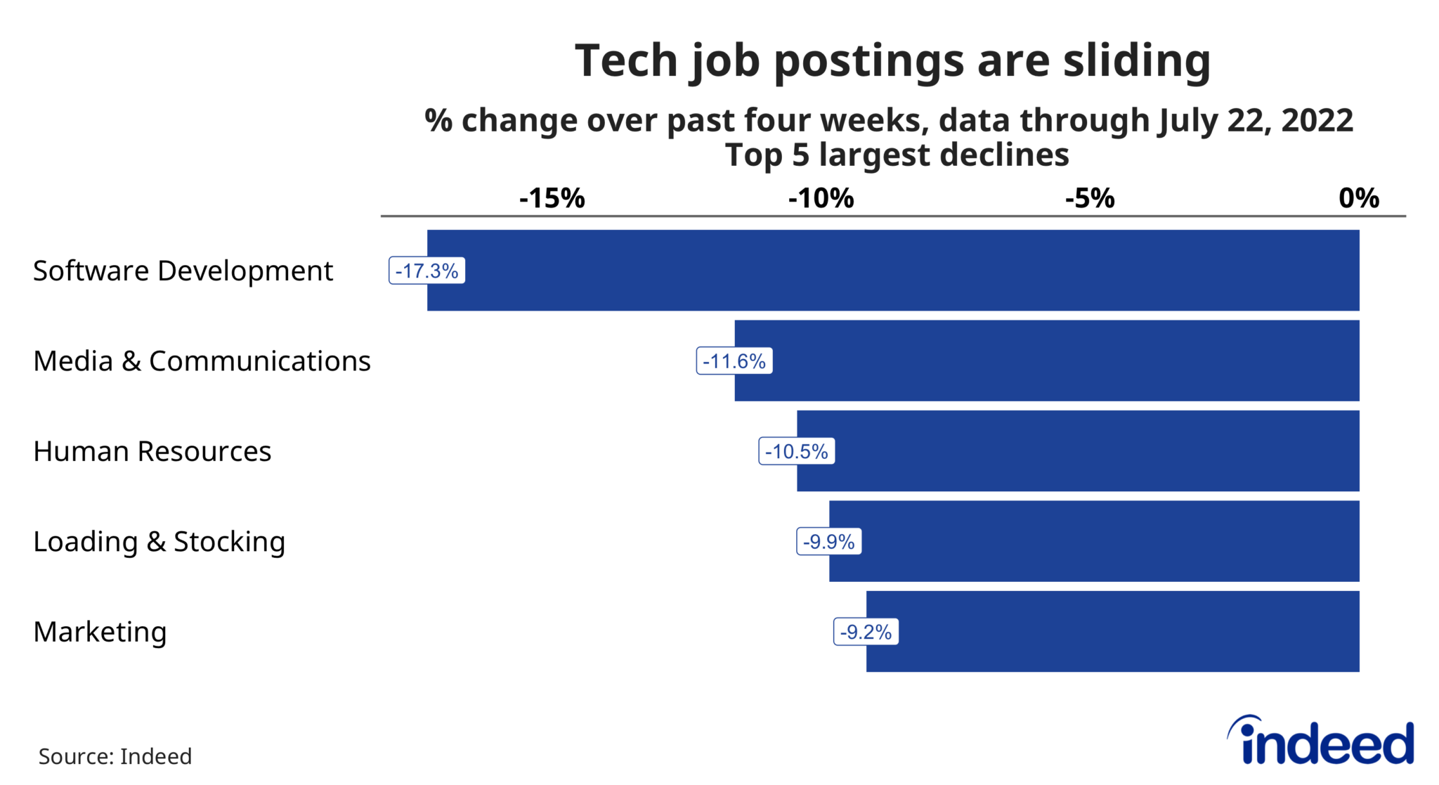 july-2022-us-labor-market-update-job-postings-are-sliding-in-tech-hubs