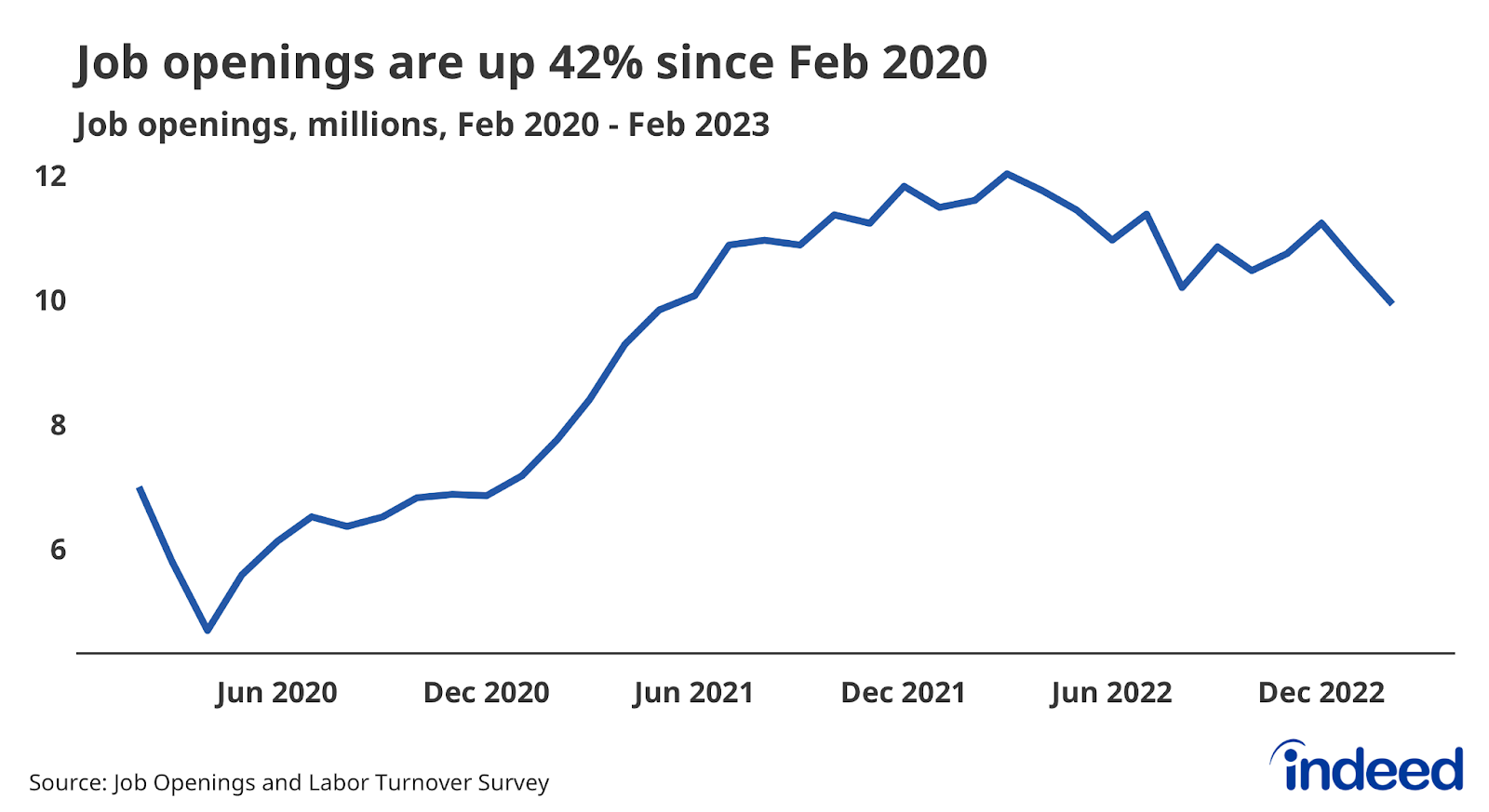 February 2023 JOLTS Report A Clear Cooldown in the US Labor Market THE_News📰