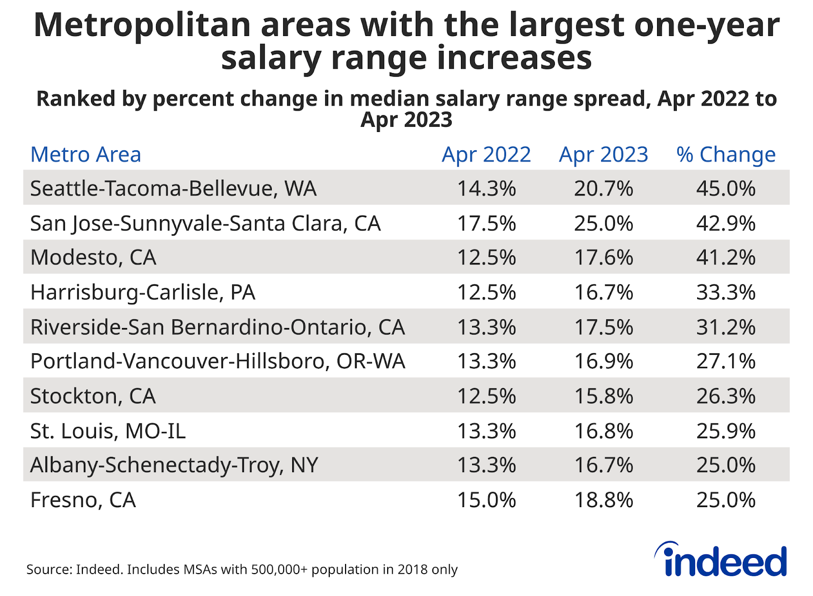 Advertised US Salary Ranges Are Widening in Some Areas Indeed Hiring Lab