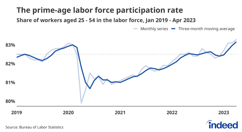 April 2023 JOLTS Report Getting Closer to a "Normal" Labor Market