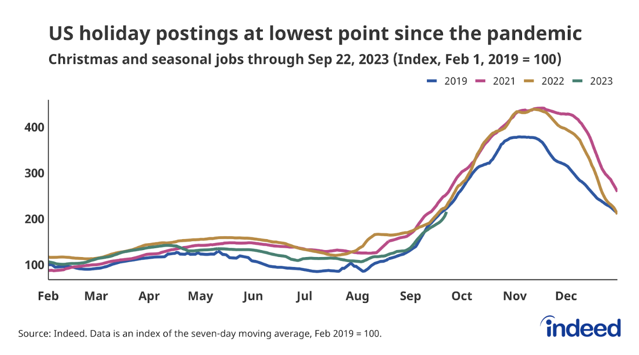 Job Seekers Increasingly Interested in Seasonal Work, but Employers