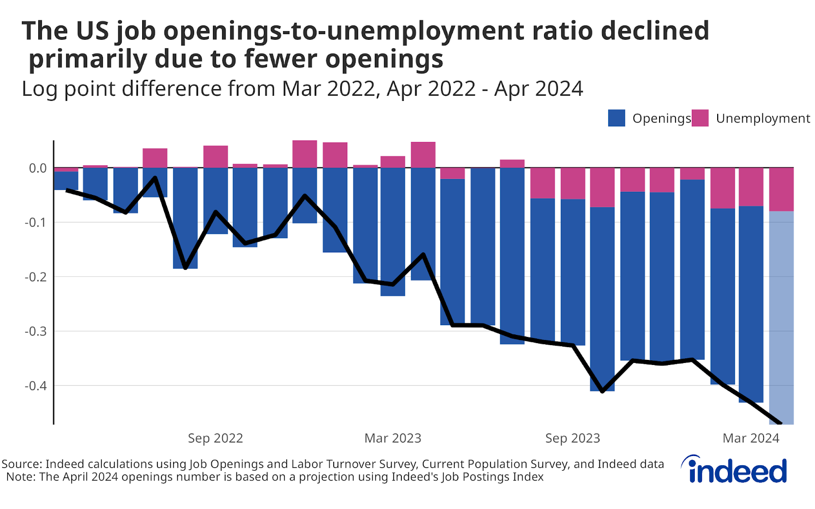 A bar chart titled “The US job openings-to-unemployment ratio declined primarily due to fewer openings” covering data from April 2022 to April 2024. The chart shows that the ratio of openings to unemployment fell from March 2022 in large part because there were fewer openings with higher unemployment only contributing a small share of the decline.