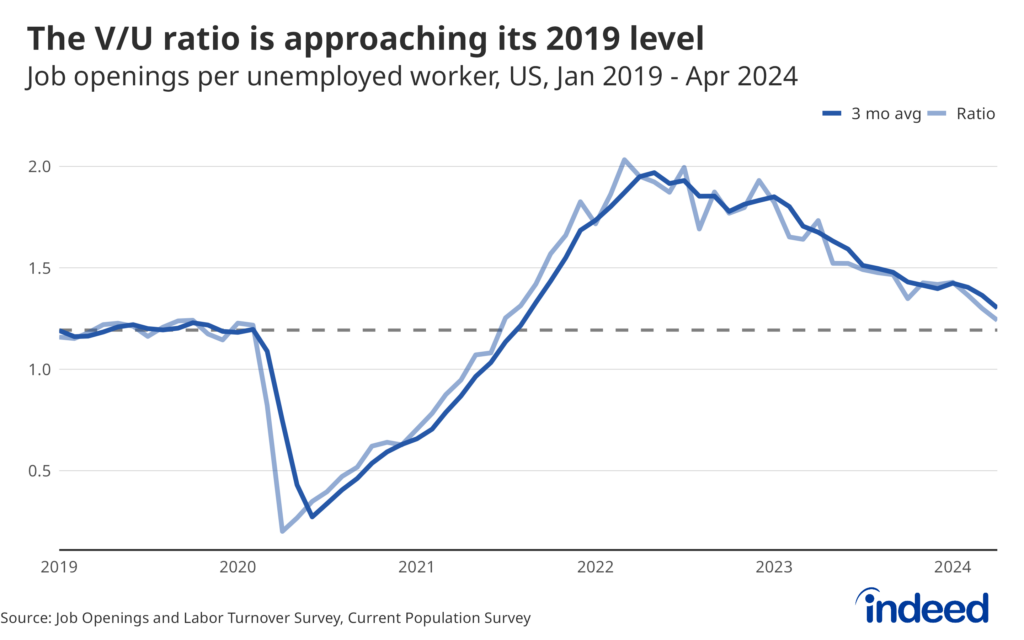 A line graph titled “The V/U ratio is approaching its 2019 level” showing the ratio of job openings to unemployed workers from January 2019 to April 2024. After spiking to over 2.0 in the spring of 2022, the ratio is now at 1.2, just above its average in 2019.