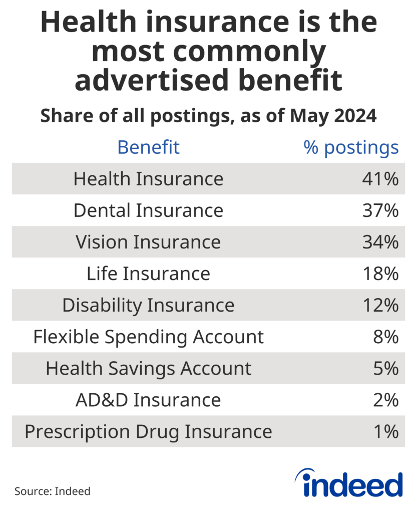 Table showing the share of postings advertising a medical and insurance benefit, by benefit type. Health insurance-related benefits make up 41% of all postings, followed by Dental Insurance. 